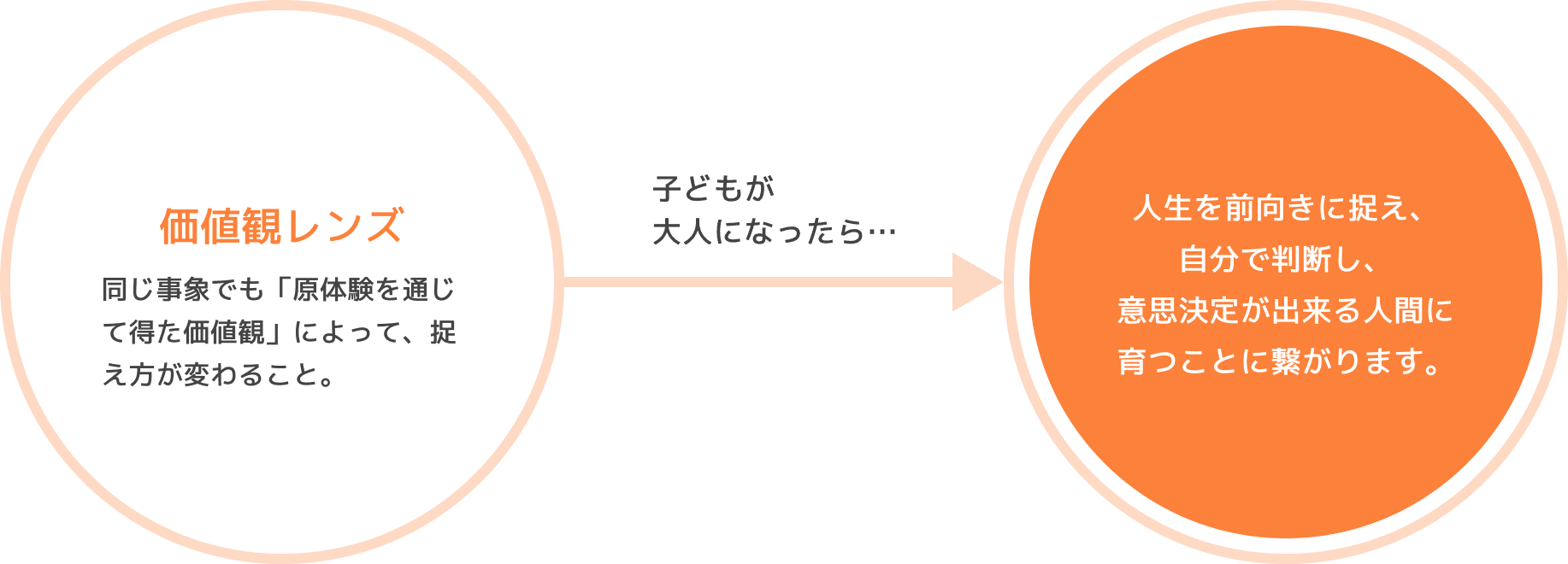 価値観レンズについて解説した図