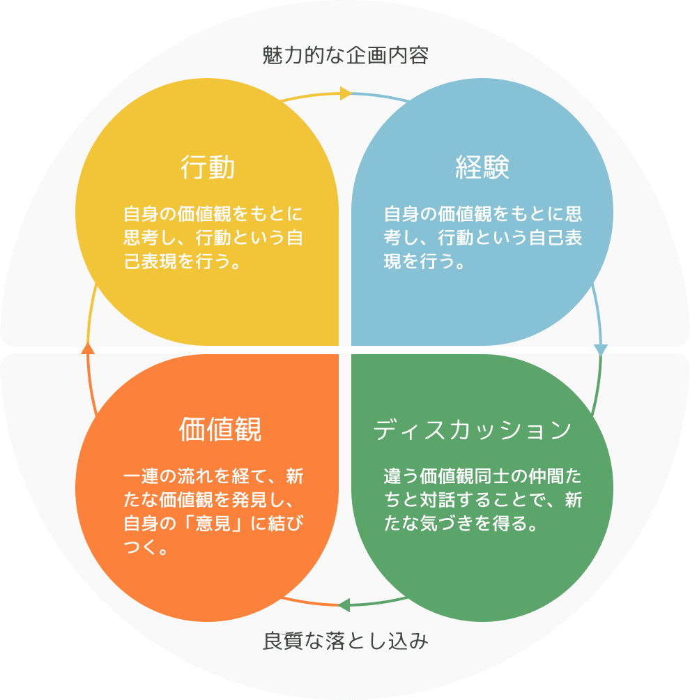 原体験についてのイメージ図