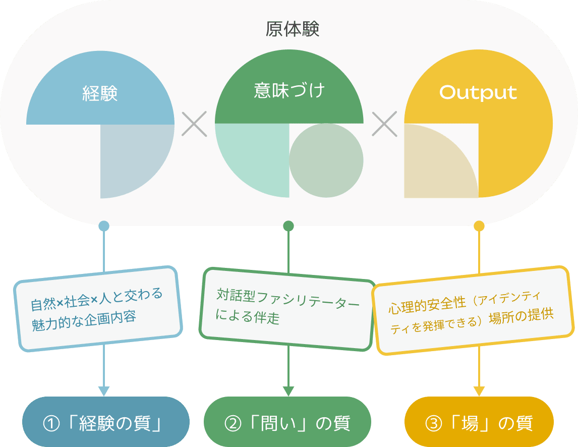 3つの「質」についてのイメージ図