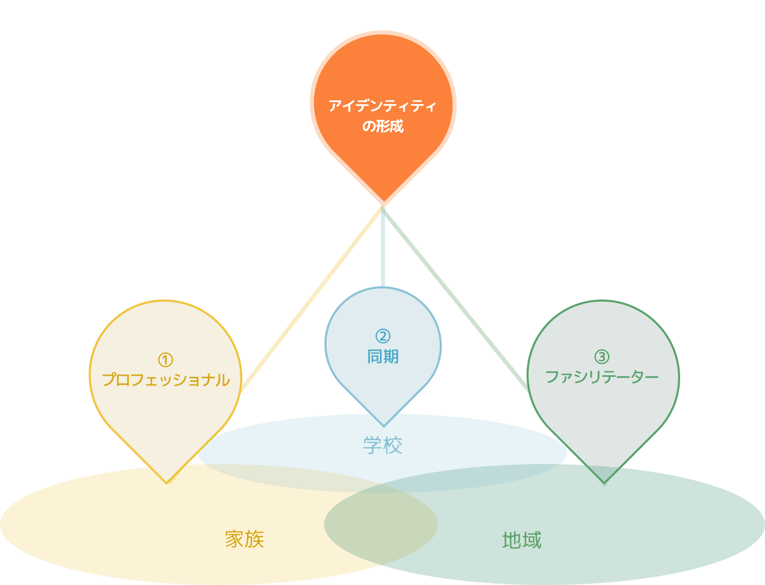 アイデンティティの三脚理論のイメージ図